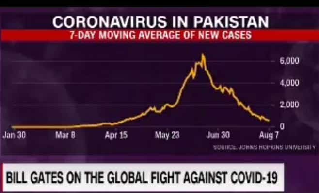 Current situation of Coronavirus in Pakistan