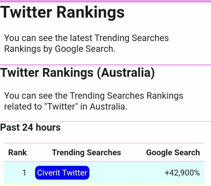 Civerit Twitter trends on Google in Australia and the United States