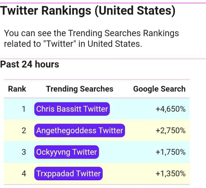 Top searches on Google, related to Twitter, shows Ockyyvng and Trxppadad are on number three and four simultaneously 