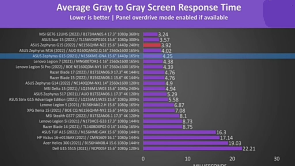 average grey-to-grey response time under 4ms with the 1440p 240Hz panel