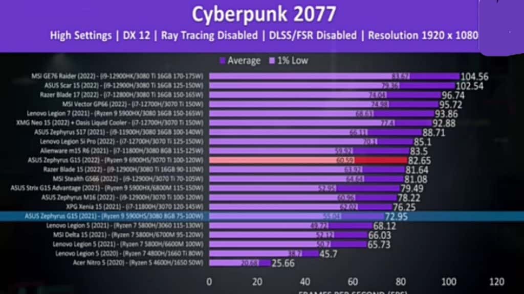 Cyberpunk 2077 test