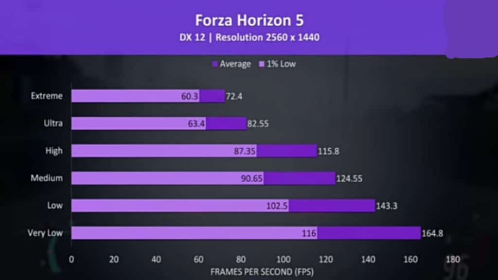 Forza Horizon 5 was tested with the game’s benchmark