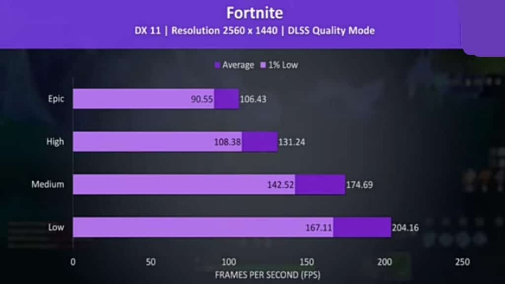 Fortnite was tested with DLSS Quality Mode