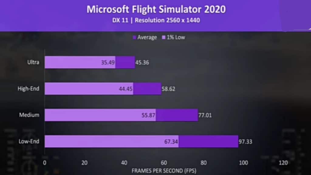 Microsoft Flight Simulator was tested with the game’s benchmark