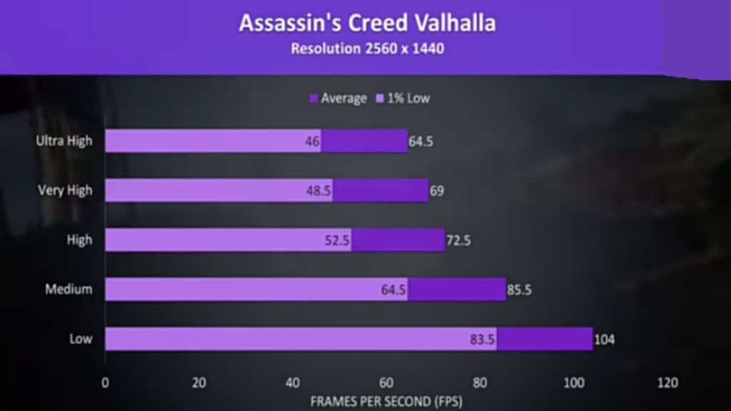 Assassin’s Creed Valhalla tasted with game's benchmark tool