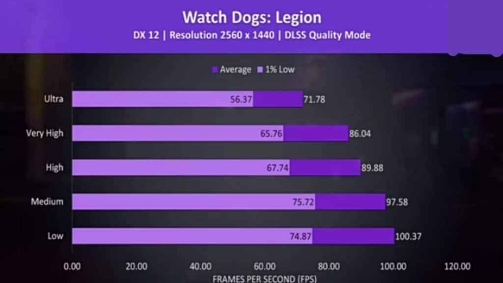Watch Dogs Legion tasted on DLSS Quality Mode with game's benchmark tool