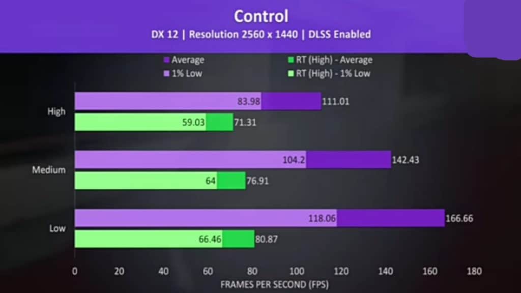 Control was tested with DLSS enabled