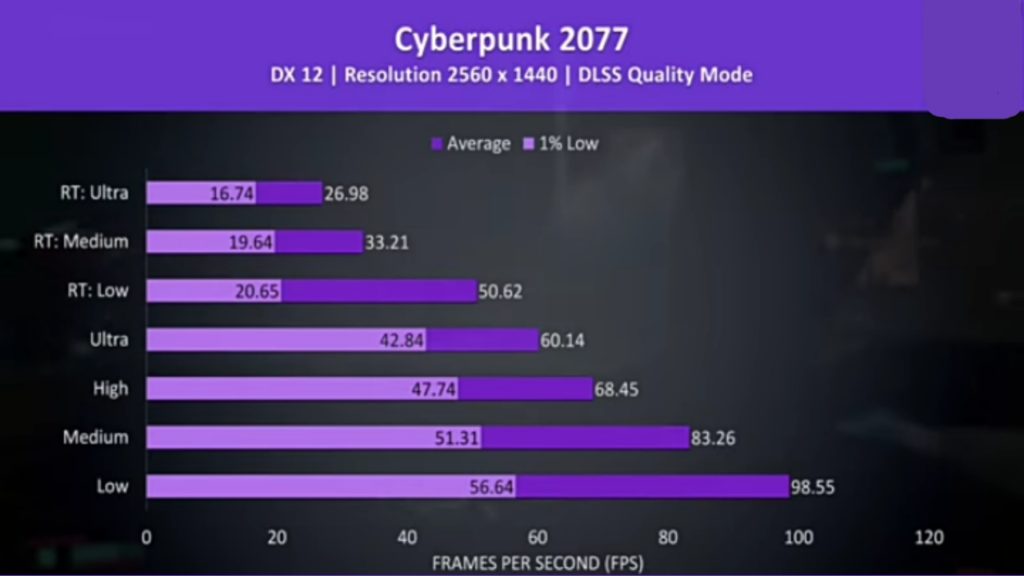 Cyberpunk 2077 was tested with DLSS Quality Mode 