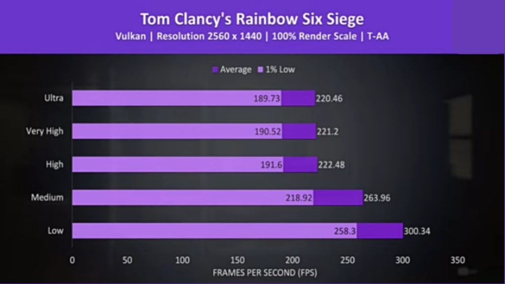 Rainbow six siege was tested with the game's benchmark tool