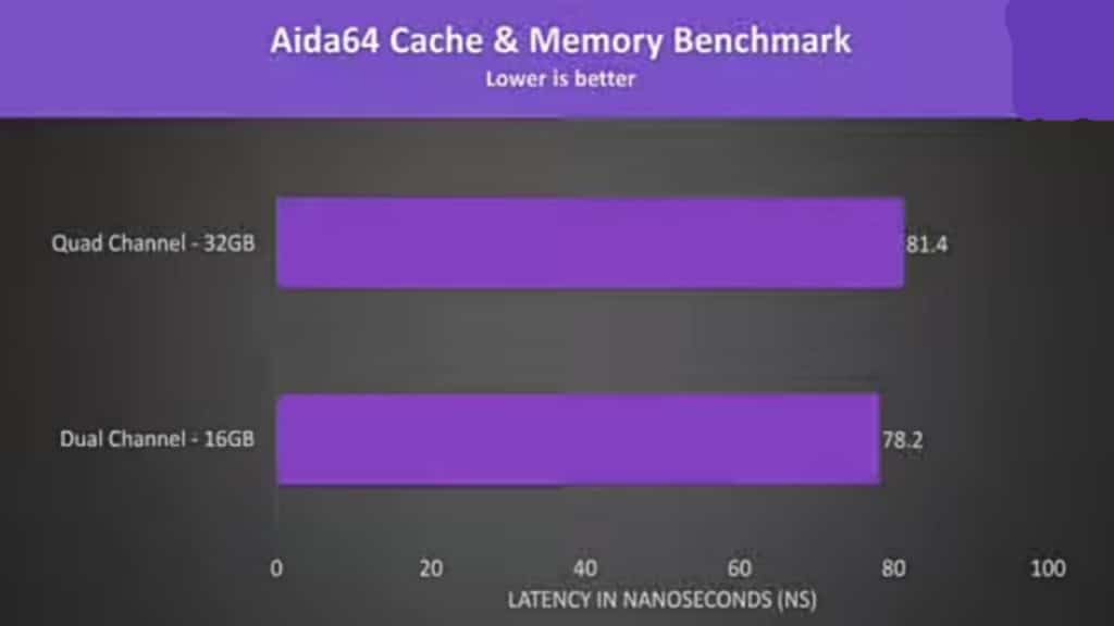 Aida64 Cache and Memory benchmark was used to measure memory latency