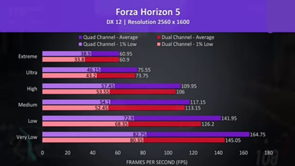  Forza Horizon 5, which was tested with the game’s benchmark