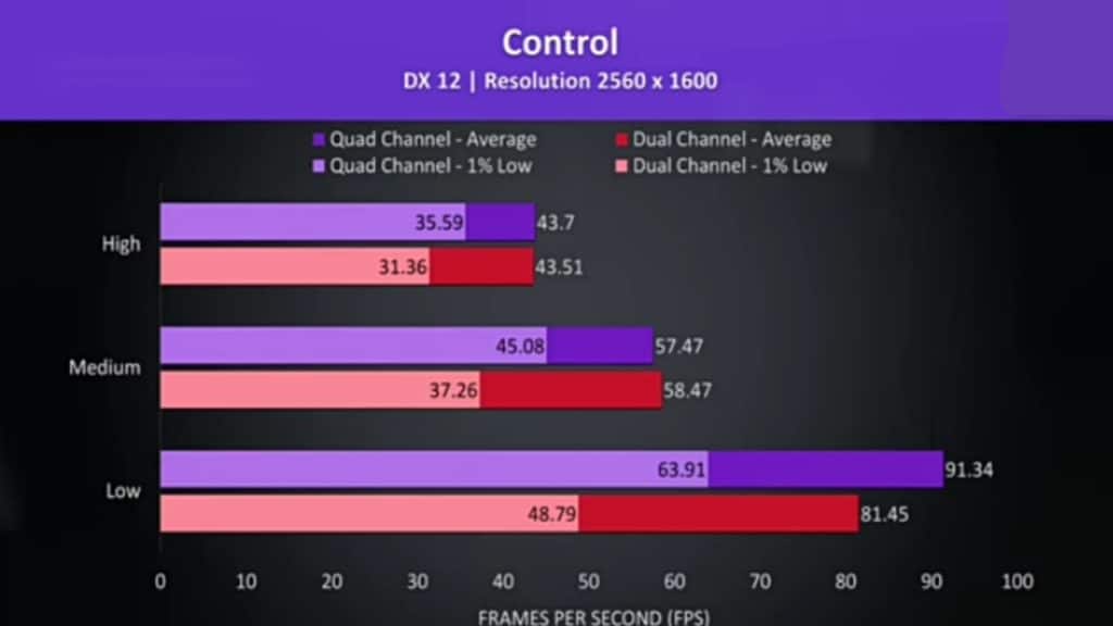 Control is a GPU-Heavy game, which was tested with the game’s benchmark
