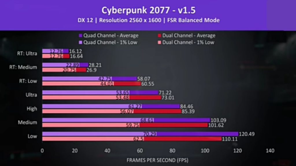  Cyberpunk 2077, which was tested with the game’s benchmark