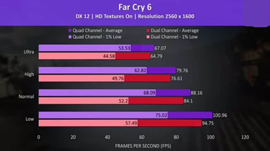 Far Cry 6 was tested with the game’s benchmark
