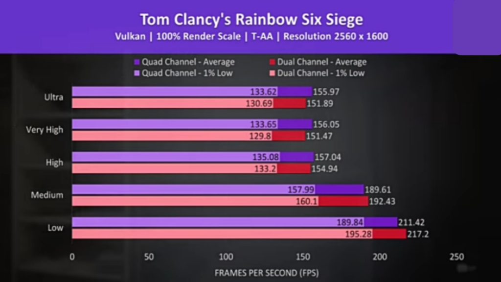 Rainbow Six Siege was tested with the game’s benchmark