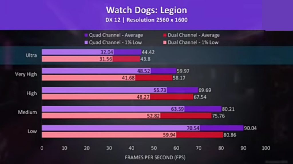 Watch Dog: Legion was tested with the game’s benchmark