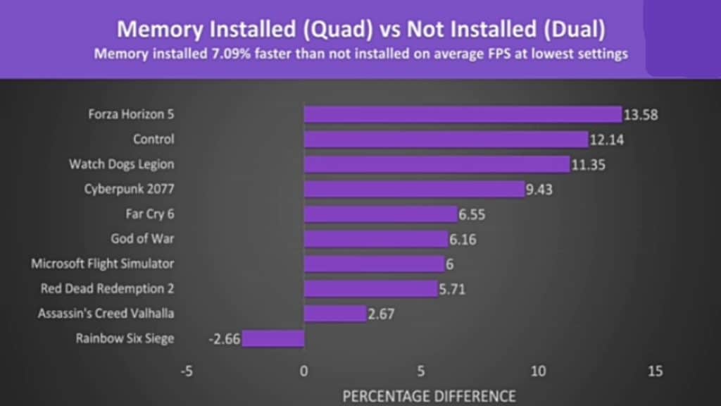 This is photo of 10 games average lowest settings that shows we are seeing a   7% performance boost with the memory installed in the G14