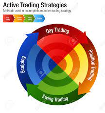 This post offers 4 common active trading strategies to consider.