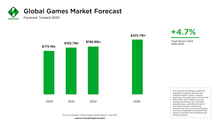 Global game market forecast