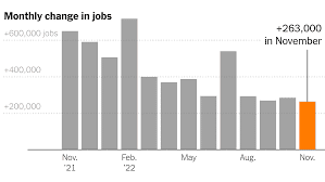 Job Growth in November Exceeds Expectations