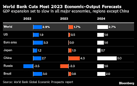 World Bank, Global Economic Prospects Report January 2023